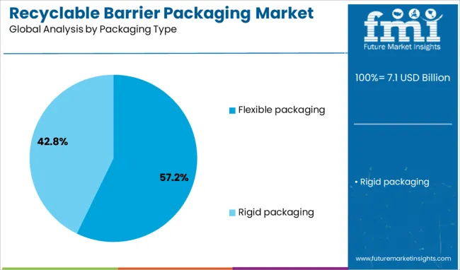 Recyclable Barrier Packaging Market   Analysis By Packaging Type